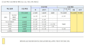 7월 총 288만회분 도입완료…화이자 212.7만·모더나 75만