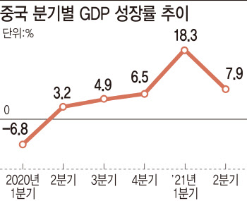 中 2분기 GDP 한자릿수 '뚝'…하반기 추가 부양책 나오나(종합)