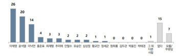 주춤한 이재명·윤석열…상승세 탄 이낙연