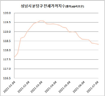 "전세가 안나가요"...잘 나가던 성남 분당, 무슨 일 있길래?