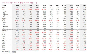 파라다이스, 로컬VIP로 실적 하방 방어中…회복력은 유효 -키움