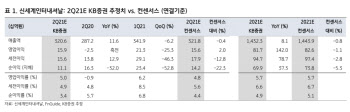 신세계인터내셔날, 반등 위한 모멘텀 부족…목표가↓-KB