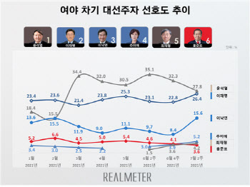 아슬아슬 선두 尹, 이재명과 격차 불과 1.4%p…이낙연도 급등세