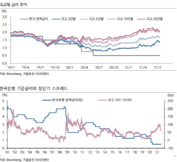 "금통위 매파적 신호…3·4분기 두차례 인상 가능성"