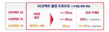 데이터 2배 제공…SKT, T다이렉트샵 10월까지 프로모션