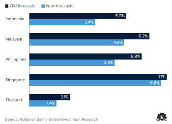 골드만 "동남亞, 델타변이에 직격탄"…올 성장률 줄줄이 하향