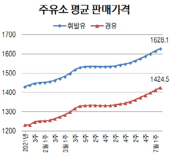 국내 휘발윳값 11주째 상승…1628.1원