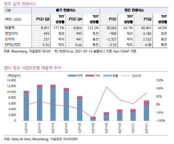 ‘델타 변이’에도 반등한 델타항공