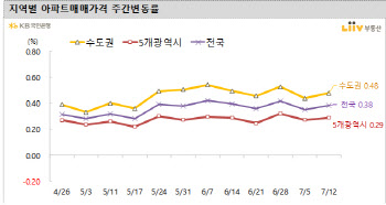 경기도 ‘불장’…안성집값 6개월새 1.2억 ‘급등’