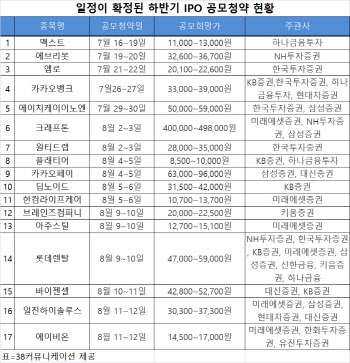 SD바이오센서 선전…IPO 다음 주자는