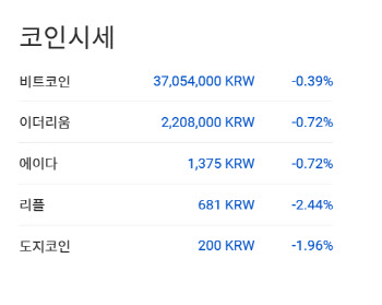 비트코인 3700만원대 약보합…24시간 전보다 0.39%↓