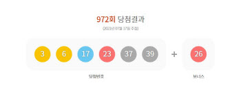 제972회 로또 1등 “3, 6, 17, 23, 37, 39”…당첨금 11억2488만원