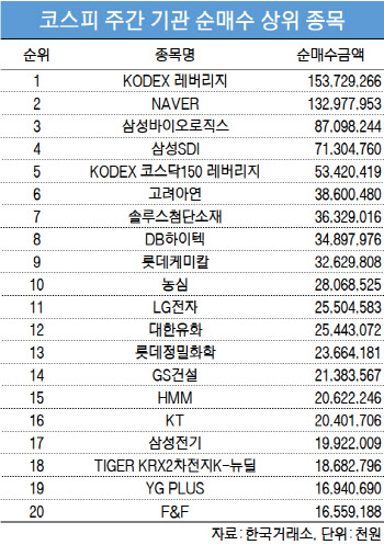 코스피 주간 기관 순매수 1위 ‘KODEX 레버리지’