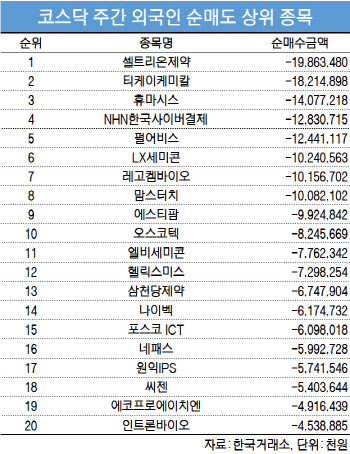 코스닥 주간 외국인 순매도 1위 ‘셀트리온제약’