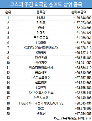 코스피 주간 외국인 순매도 1위 ‘HMM'