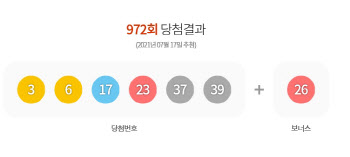 ‘로또 972회’ 1등 20명·11억씩 ‘로또 명당 어디?’