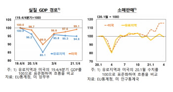 유럽보다 훨씬 빠른 美경기 회복세…"비결은 재정부양과 백신접종"