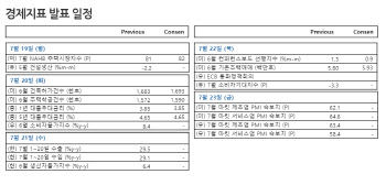 델타 변이로 내수경기 회복 지연…수출주 주목해야