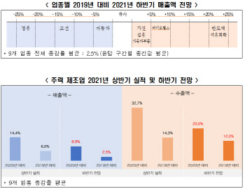 "주력 제조업 매출, 코로나 前 수준 회복…정유·조선·車는 아직"