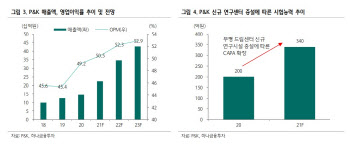 P&K피부임상연구센타, 화장품 업황회복에 성장세 유지 -하나