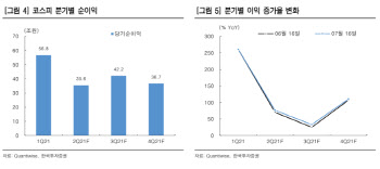 “8개월간 오른 코스피, 단기 횡보 가능성…업종별 대응 필요”