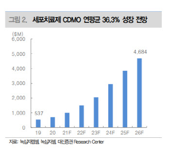 녹십자랩셀, 흡수합병으로 글로벌 세포치료 개발사 도약 -대신