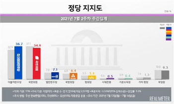 민주당 36.7% vs 국민의힘 34.9%…與 10개월만에 최고치