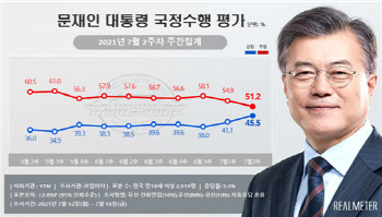 文대통령 지지율, 9개월여 만에 최고치