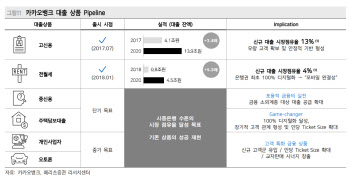 “카카오뱅크, 적정가치 15.5조원…해외社 비교 근거부족”