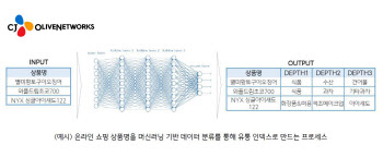 CJ올리브네트웍스, 中企에 AI 데이터 분석 기술 지원