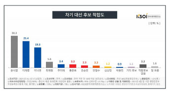 윤석열 30.3% 이재명 25.4%…이낙연·최재형 상승세 뚜렷