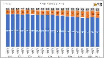 강남거주자, 올 상반기 어느 지역에 투자했나 보니