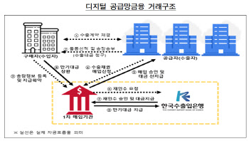 수은, The Gap 수출기업에 디지털 공급망금융으로 유동성 공급