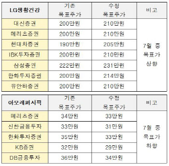 목표가 방향 엇갈린 아모레퍼시픽·LG생활건강…이유는