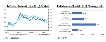 글로벌 IB "델타 변이에 줄었던 리플레이션 거래, 다시 회복할 것'