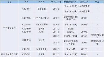 종근당, 3년째 연속 임상 건수 1위…신약 개발도 박차