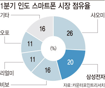 인도시장 강화하는 삼성…샤오미와 중저가 모델 '승부'