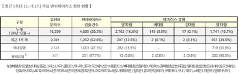 방역당국 "지난주 주요 변이 중 델타형 39.9% 가장 많아"