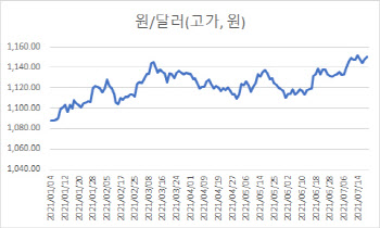 안전선호에 맥 못추는 원화값…변이 확산양상에 달렸다