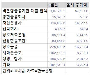 비은행권 빚 증가세 주범 상호금융, 올해 16.7조 늘었다