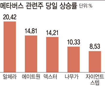 메타버스 시대 성큼…AR·VR 관련주 급등