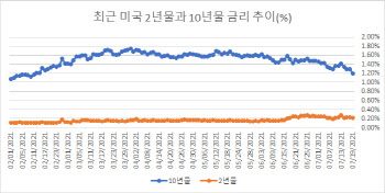 경기정점 논란 불붙인 美 10년물 금리