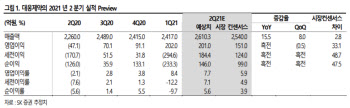 대웅제약, 美 ITC 소송 비용 축소·펙수프라잔 기대감에 실적 개선 기대-SK