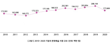 코로나19 직격탄에…기업의 문화예술 지원도 줄었다