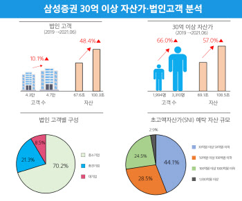 삼성證, 업계 최초 '초고액자산가 100조·법인 100조 자산 달성'