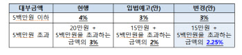 대부 중개수수료 인하…"저신용자 대출 유지하라"