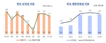 "끝나지 않는 코로나…유통업체 신용도, 온라인 대응에 달렸다"