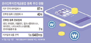 다음 달 `P2P' 폐업 위기…1조 투자금은 어쩌나