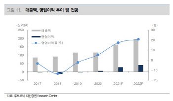 루트로닉, 의료기기 수출 호조에 실적 대폭 개선…목표가↑ -대신