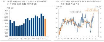 “7월 수출 증가율 32.8%…월간 수출액 사상 최고치 전망”